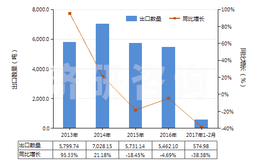 2013-2017年2月中國(guó)六亞基甲烷二異氰酸酯(HS29291040)出口量及增速統(tǒng)計(jì)
